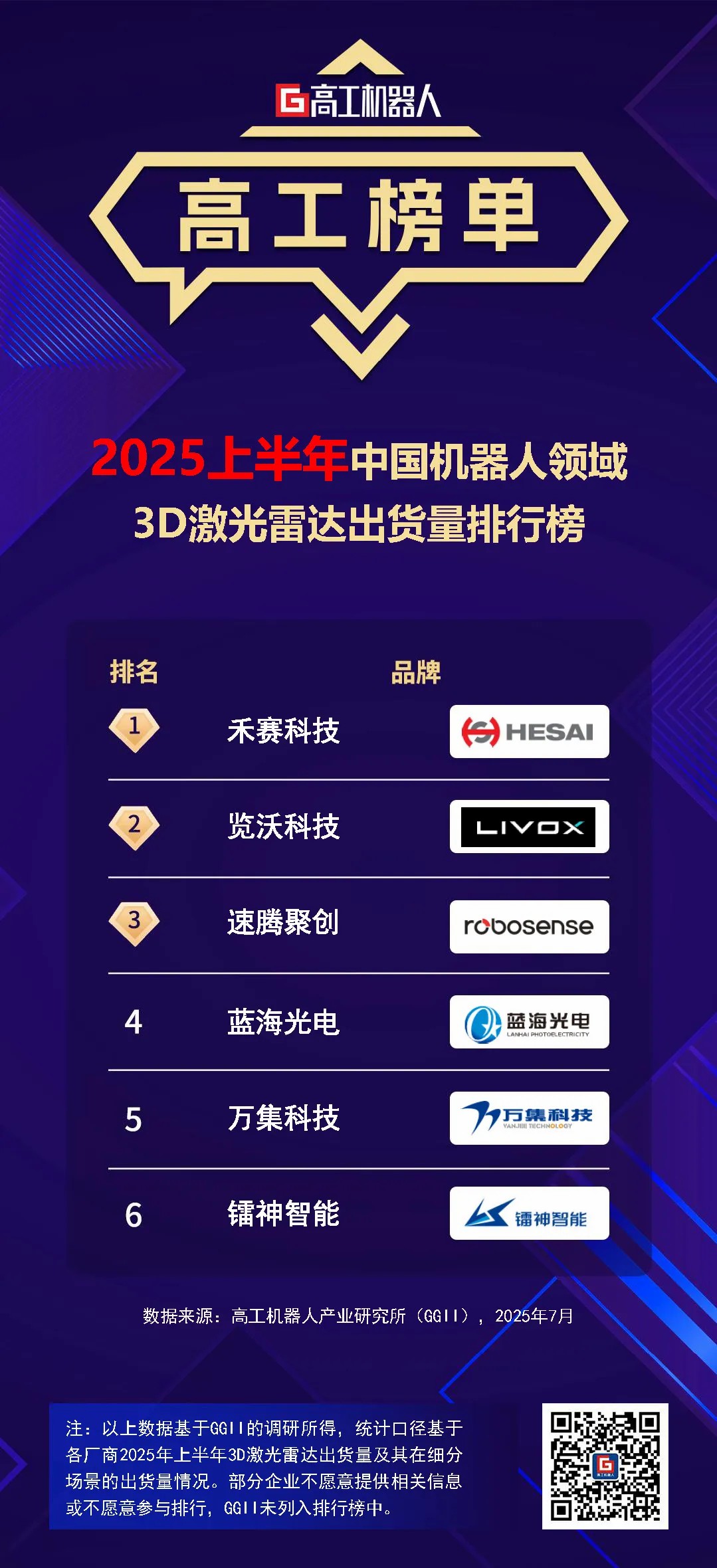 GGII：2025年H1中国机器人领域3D激光雷达出货量排行榜