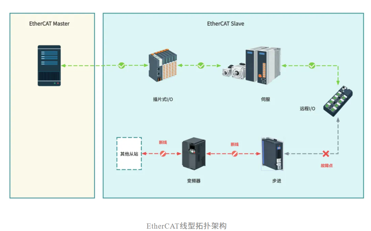 方芯半导体|FCE1100 EtherCAT分支器让工业组网更简单